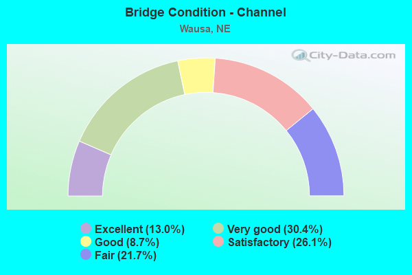 Bridge Condition - Channel