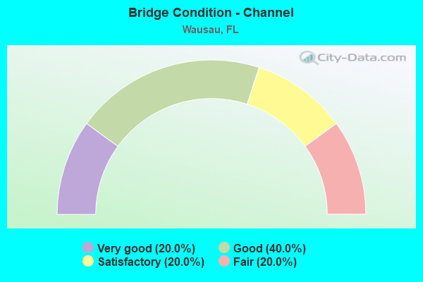 Bridge Condition - Channel