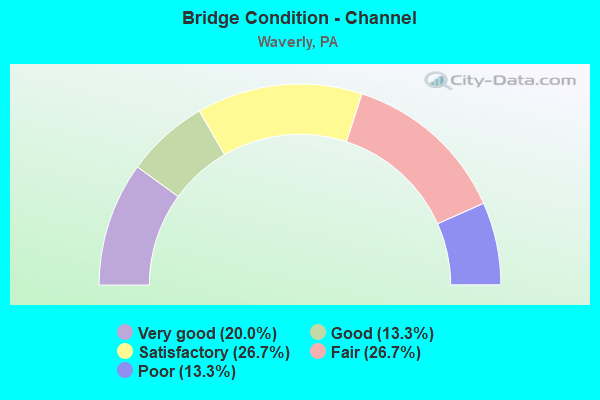 Bridge Condition - Channel