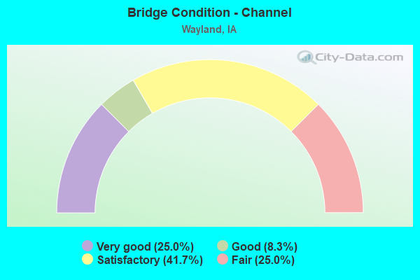 Bridge Condition - Channel