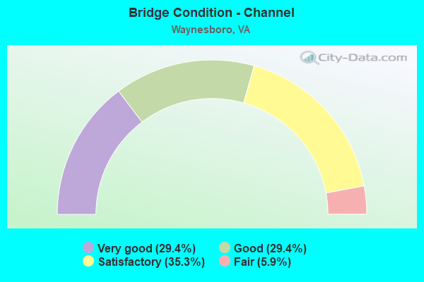 Bridge Condition - Channel