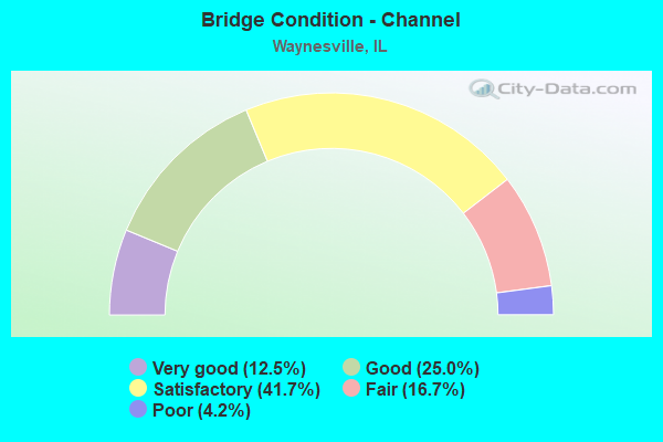 Bridge Condition - Channel