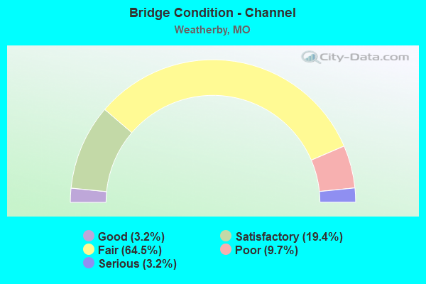 Bridge Condition - Channel