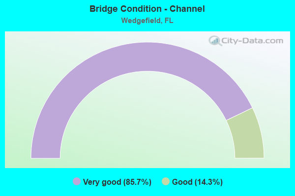 Bridge Condition - Channel