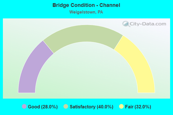 Bridge Condition - Channel