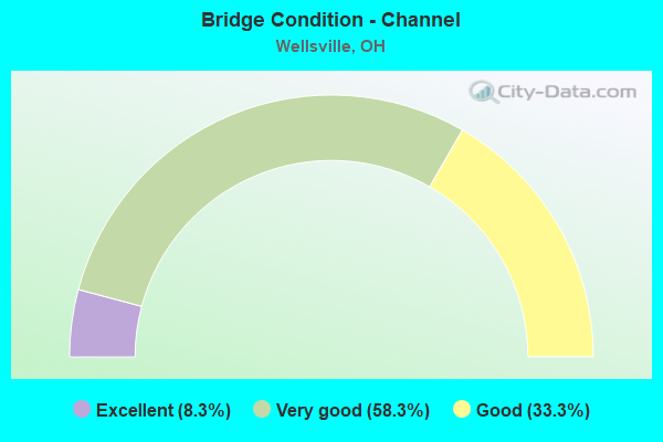 Bridge Condition - Channel