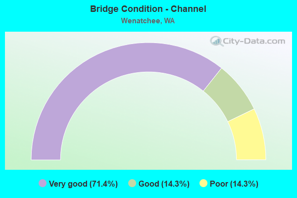 Bridge Condition - Channel