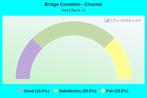 Bridge Condition - Channel