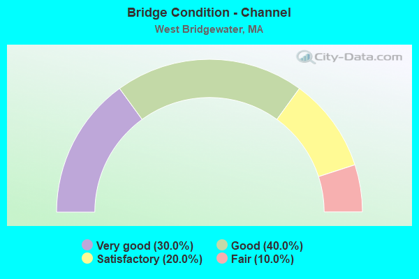 Bridge Condition - Channel