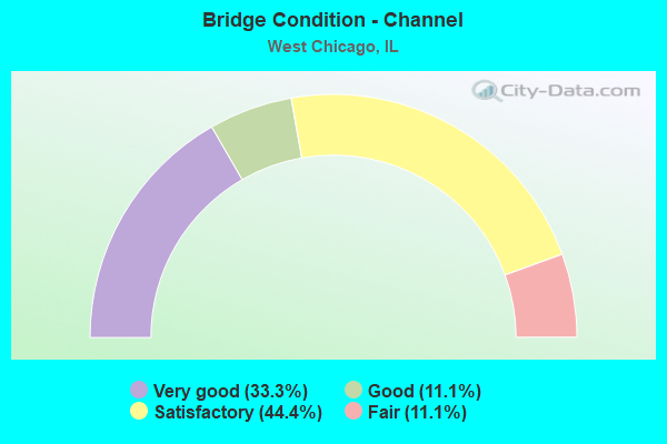 Bridge Condition - Channel