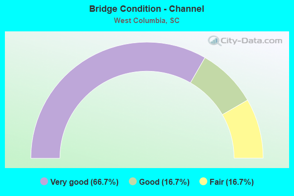 Bridge Condition - Channel