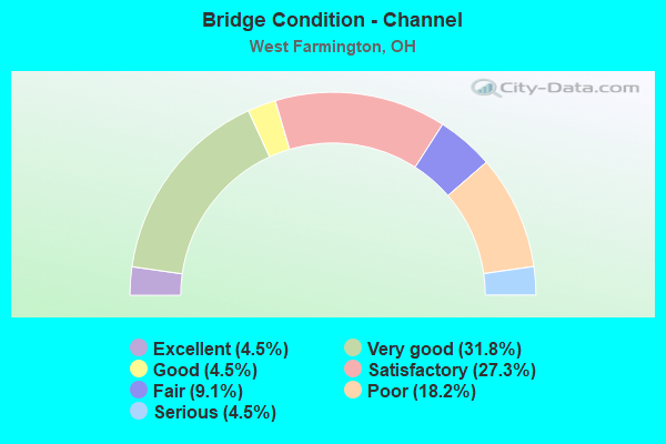 Bridge Condition - Channel