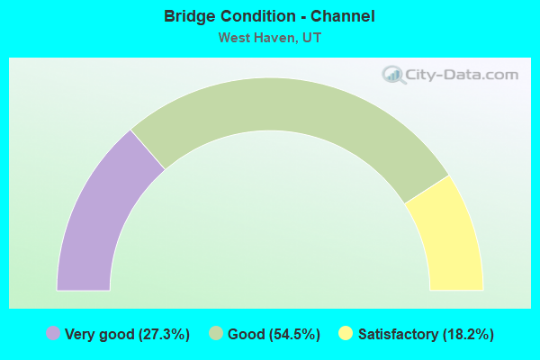 Bridge Condition - Channel