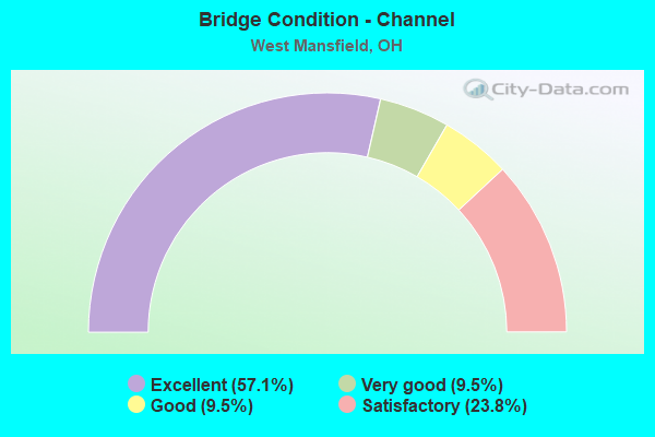 Bridge Condition - Channel