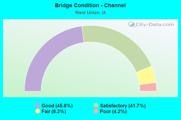 Bridge Condition - Channel