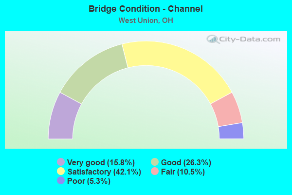 Bridge Condition - Channel