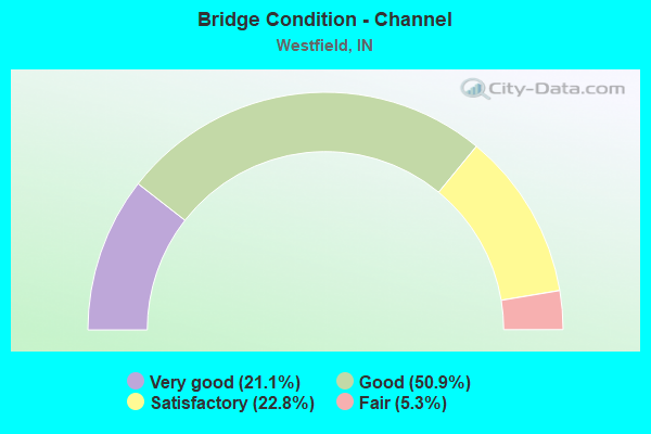 Bridge Condition - Channel