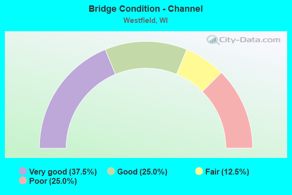 Bridge Condition - Channel