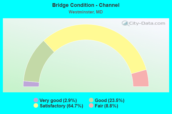 Bridge Condition - Channel