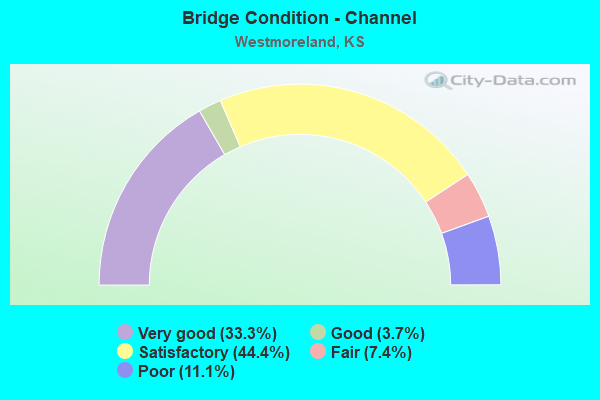 Bridge Condition - Channel