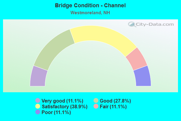 Bridge Condition - Channel