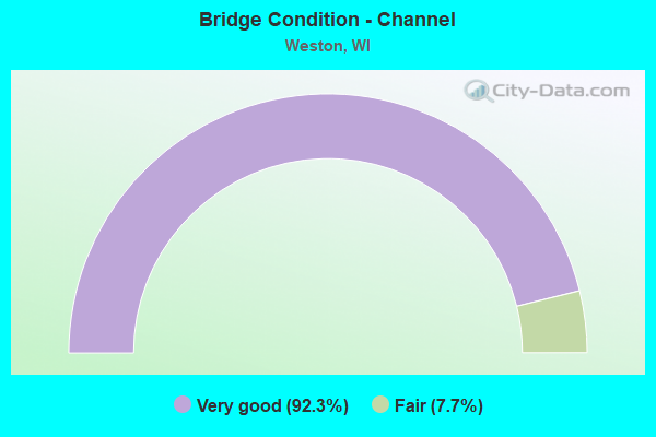 Bridge Condition - Channel