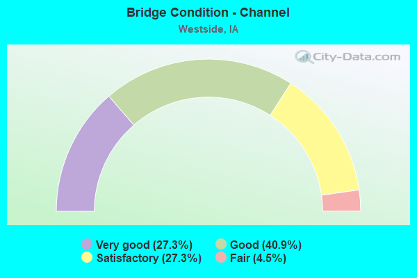 Bridge Condition - Channel