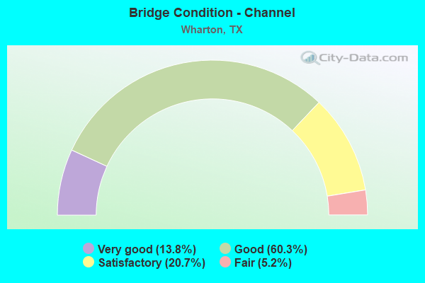 Bridge Condition - Channel