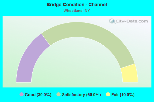 Bridge Condition - Channel