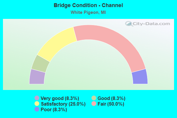 Bridge Condition - Channel