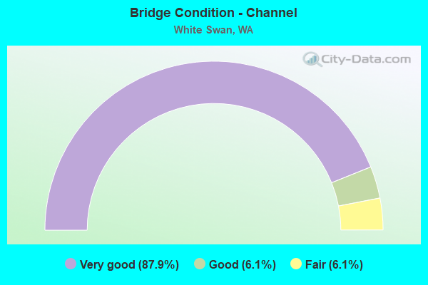 Bridge Condition - Channel