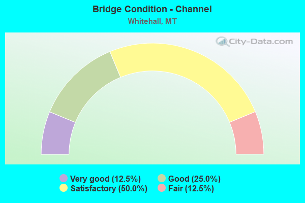 Bridge Condition - Channel