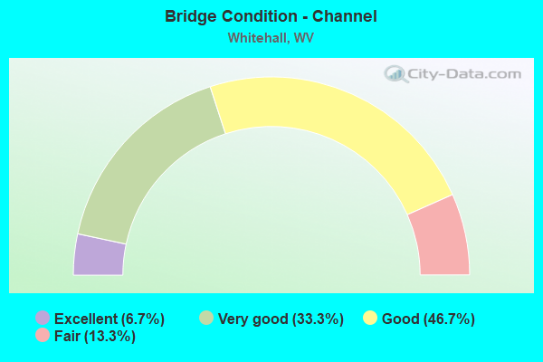 Bridge Condition - Channel