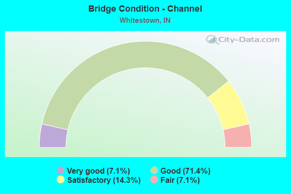 Bridge Condition - Channel