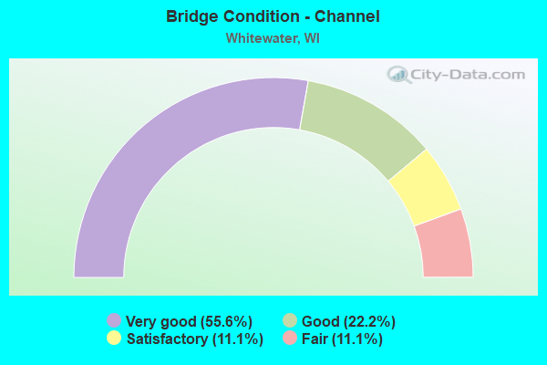 Bridge Condition - Channel