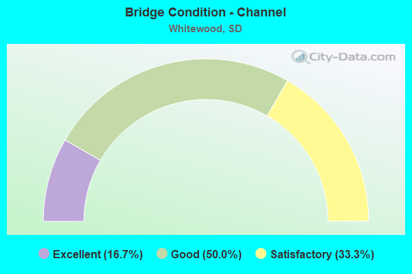 Bridge Condition - Channel