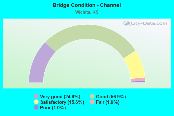 Bridge Condition - Channel