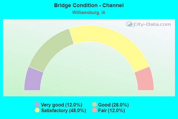 Bridge Condition - Channel