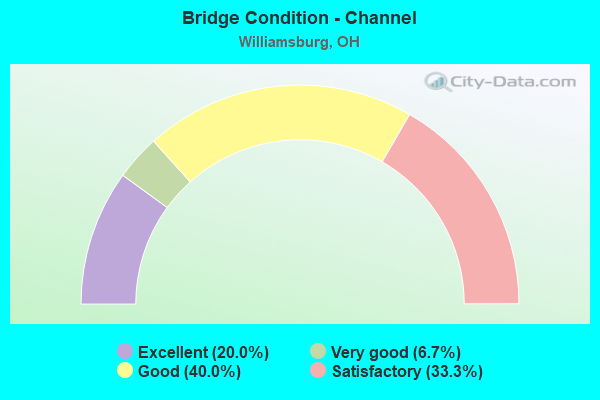 Bridge Condition - Channel