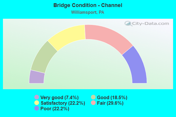 Bridge Condition - Channel