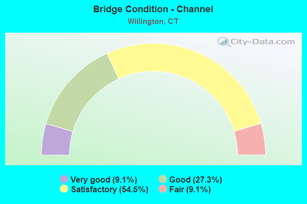 Bridge Condition - Channel