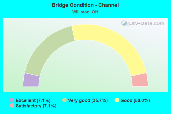 Bridge Condition - Channel