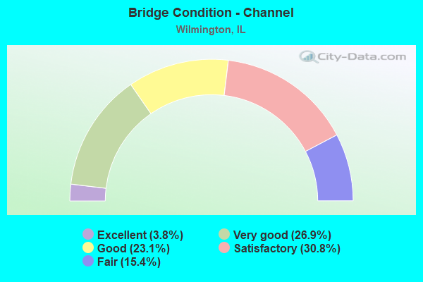 Bridge Condition - Channel