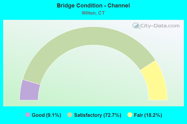 Bridge Condition - Channel