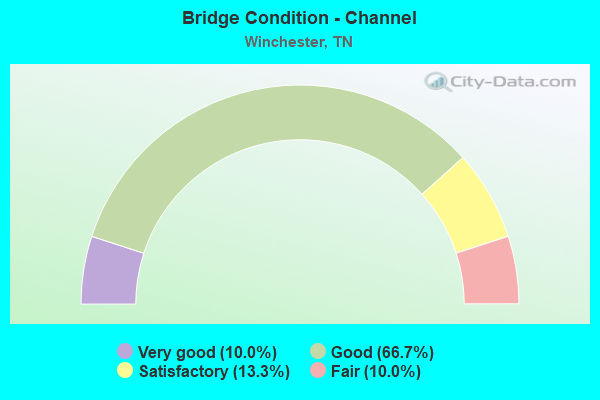 Bridge Condition - Channel