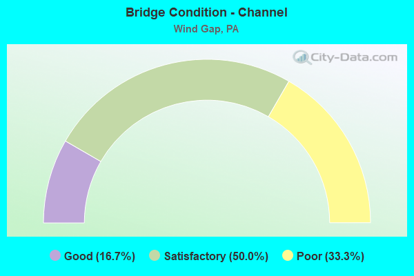 Bridge Condition - Channel