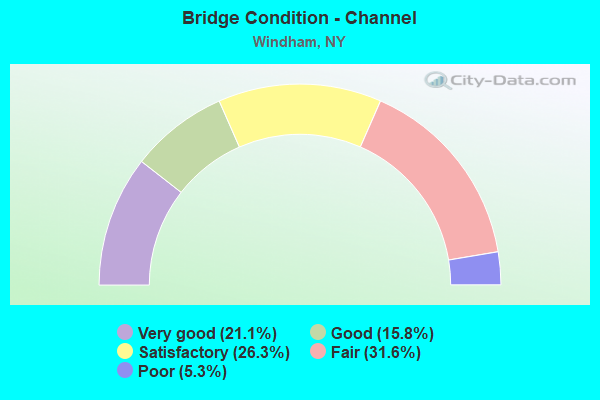 Bridge Condition - Channel