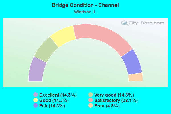 Bridge Condition - Channel