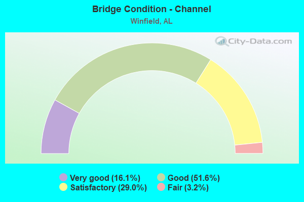 Bridge Condition - Channel