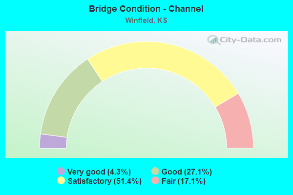 Bridge Condition - Channel